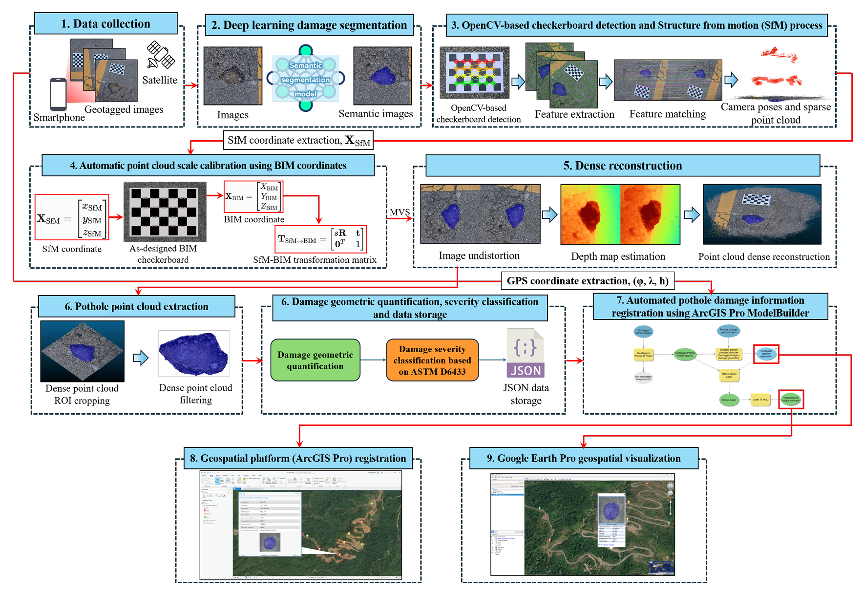 Pothole quantification framework workflow